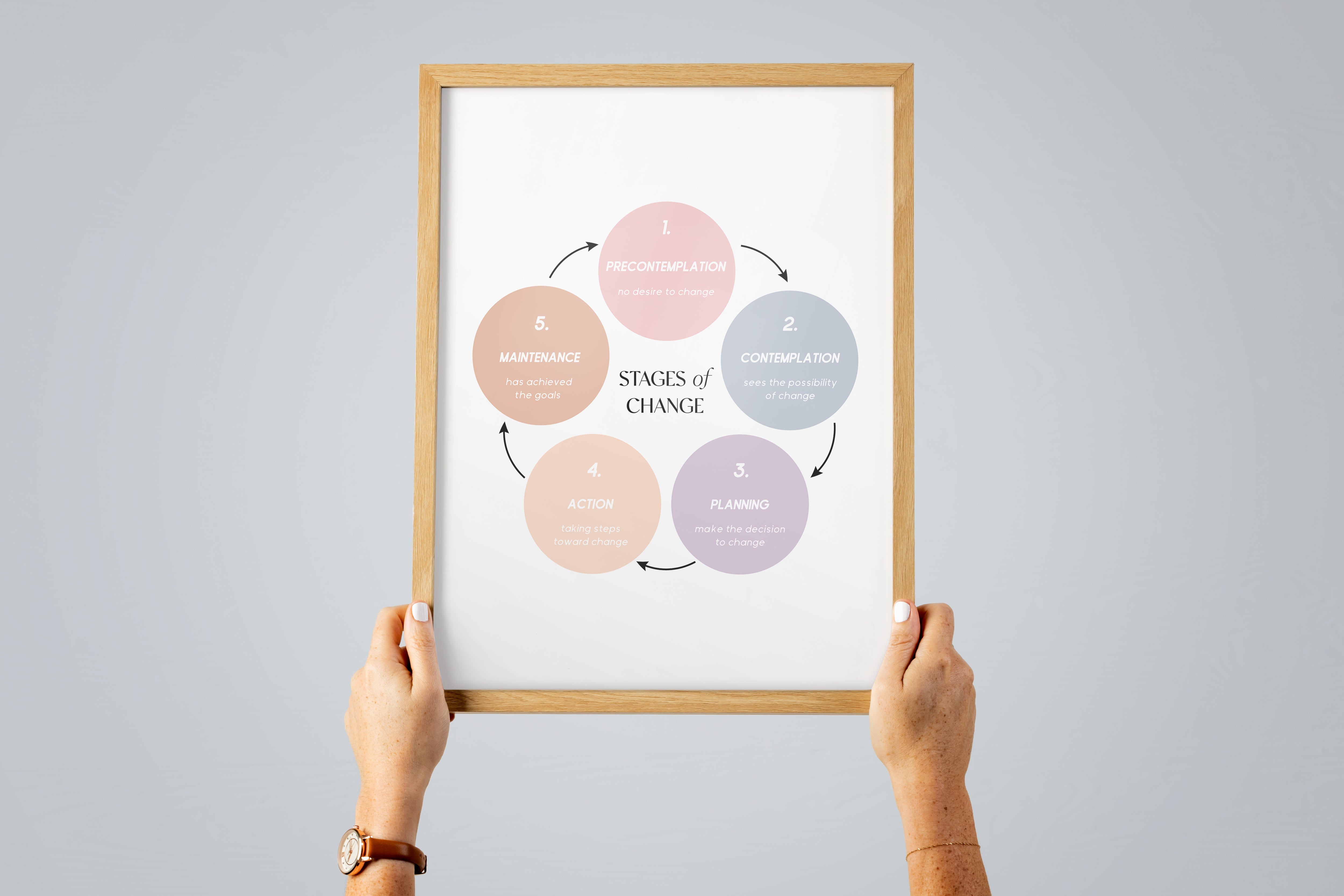 Stages of Change - Therapy The Poster Square